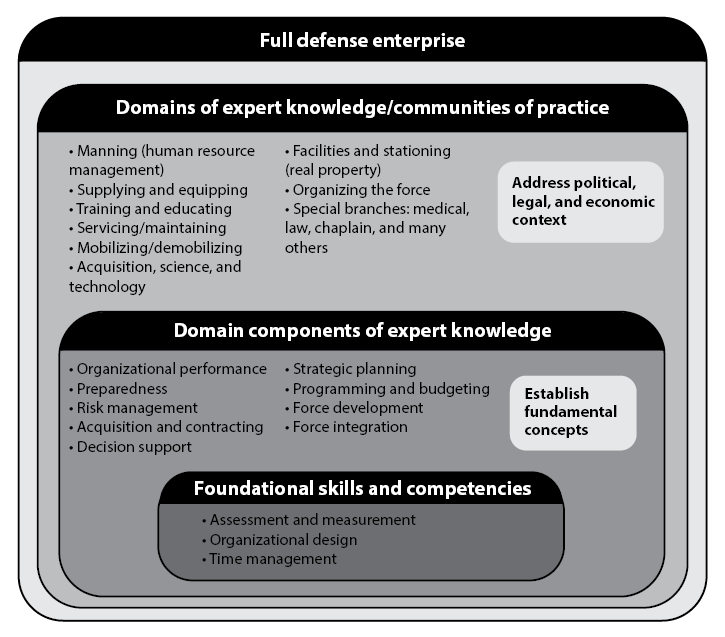 Figure 1. Four-Layered Architecture of a Defense Management Curriculum