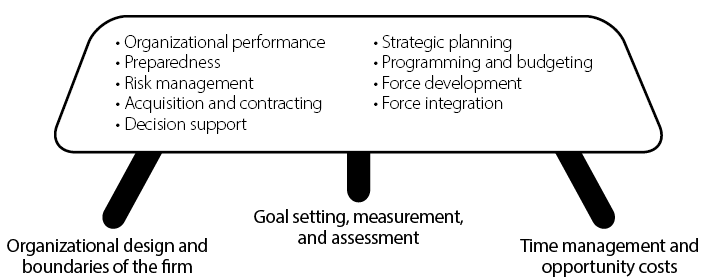 Figure 3. Nine Components of Defense Management Domains of Knowledge (Figure by authors)