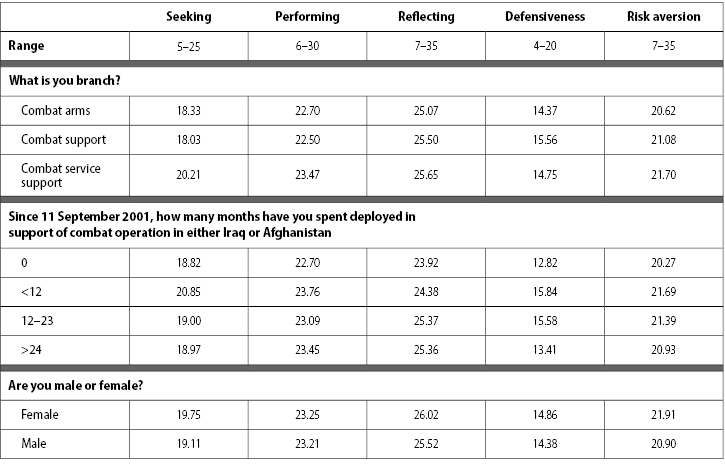 Table 4. Scores by Branch, Months Deployed, and Gender