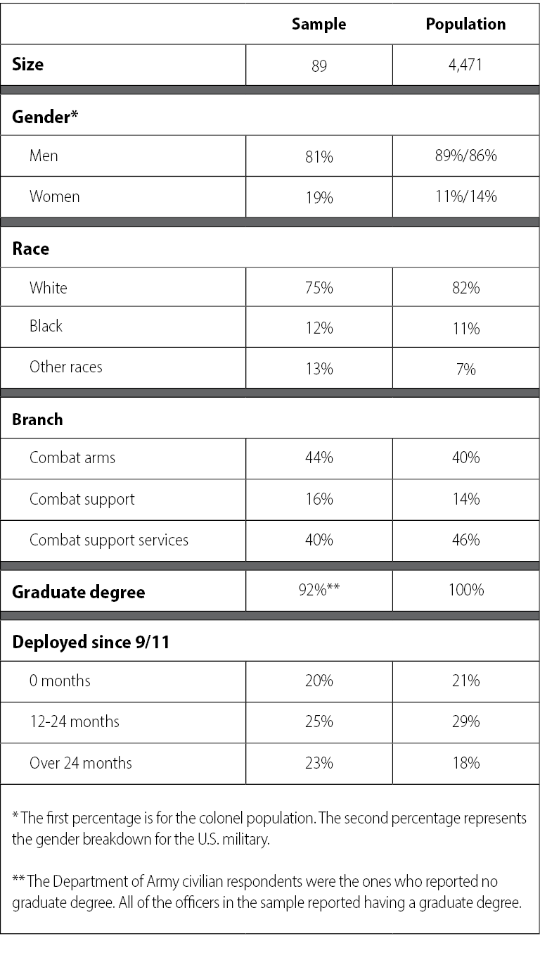 Table 1.  Sample and Population Comparison