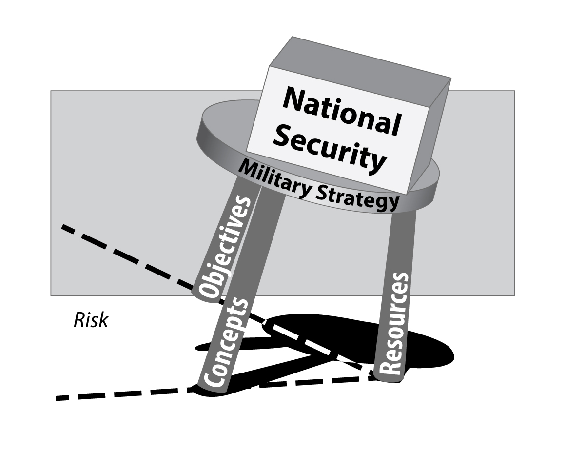 National Security and Military Strategy diagram