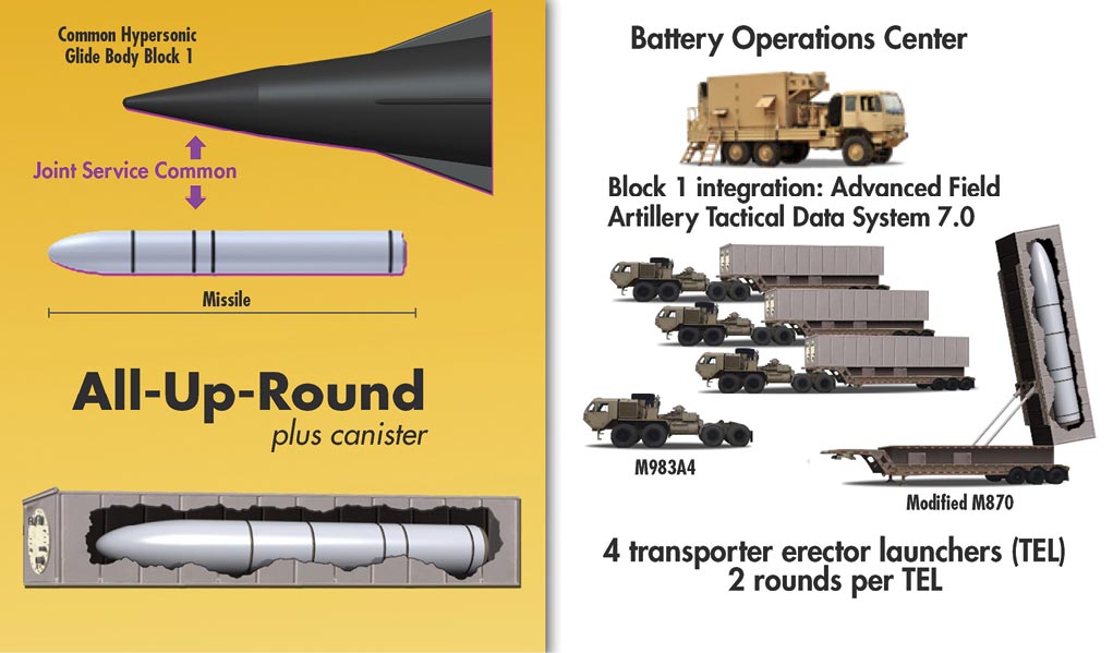 The U.S. Army conducts developmental testing of multiple facets of the Extended Range Cannon Artillery