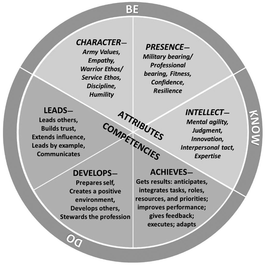 Army Leadership Requirements Model circular diagram divided into three sections: BE, KNOW, and DO. Center shows Attributes and Competencies. Six segments detail Character, Presence, Intellect (attributes) and Leads, Develops, Achieves (competencies). Each segment lists specific leadership qualities and skills required for Army leaders.