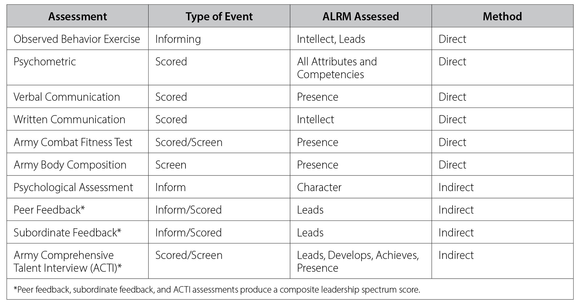 Table showing Army leadership assessment methods with four columns: Assessment type, Type of Event, ALRM Assessed, and Method. Lists ten different assessments including Observed Behavior Exercise, Psychometric tests, fitness tests, and feedback mechanisms. Details which leadership attributes are measured and whether assessment is direct or indirect.