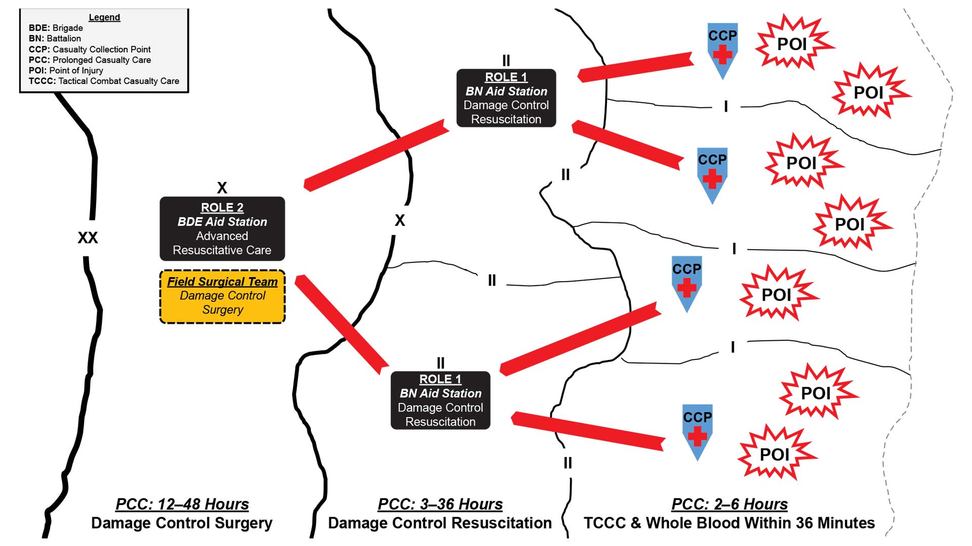 A diagram showing casualty evacuation routes and levels of care from point of injury (POI) to advanced surgical roles, labeled with medical stations and timeframes.