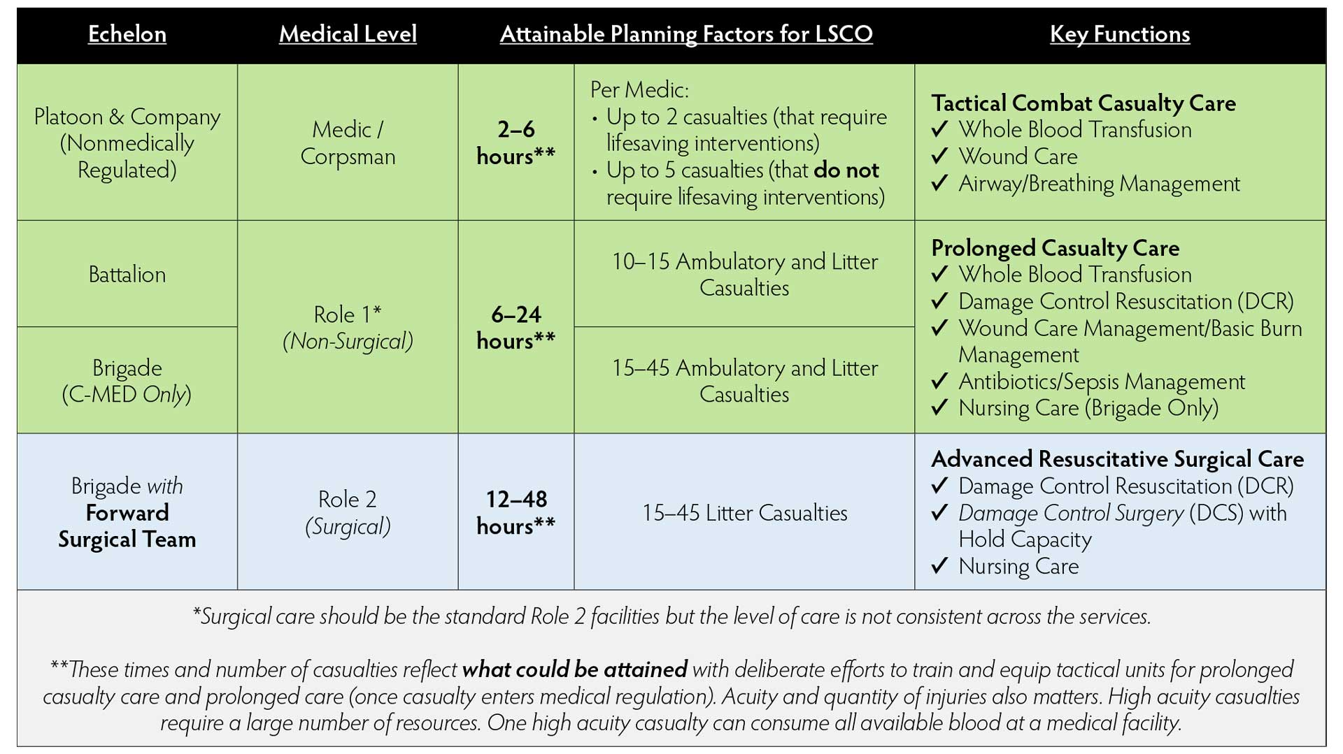 A chart comparing levels of military medical care by echelon, detailing attainable planning factors and key functions for Tactical Combat Casualty Care, Prolonged Casualty Care, and Advanced Resuscitative Surgical Care.