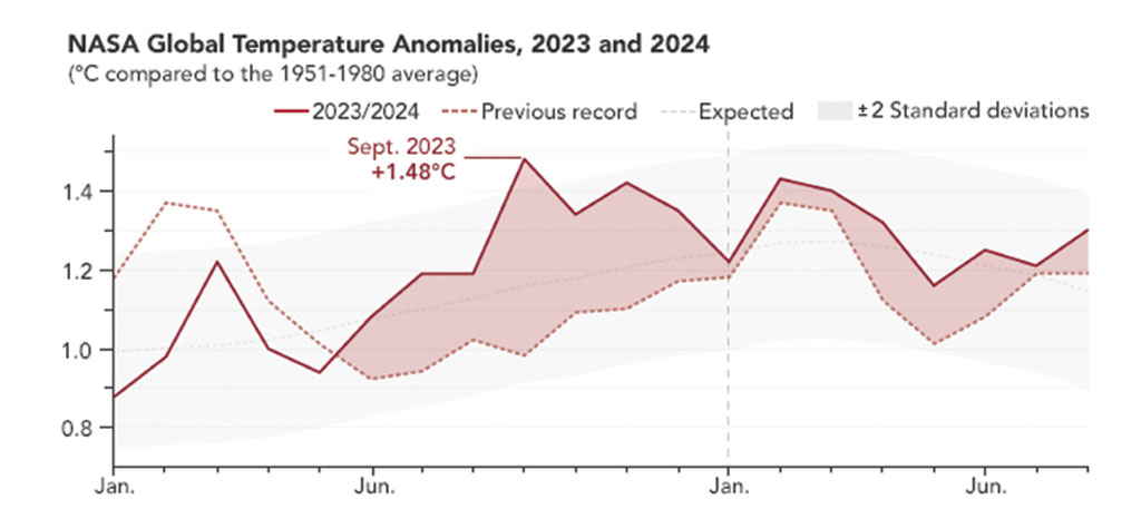 NASA Global Temperature Anomalies