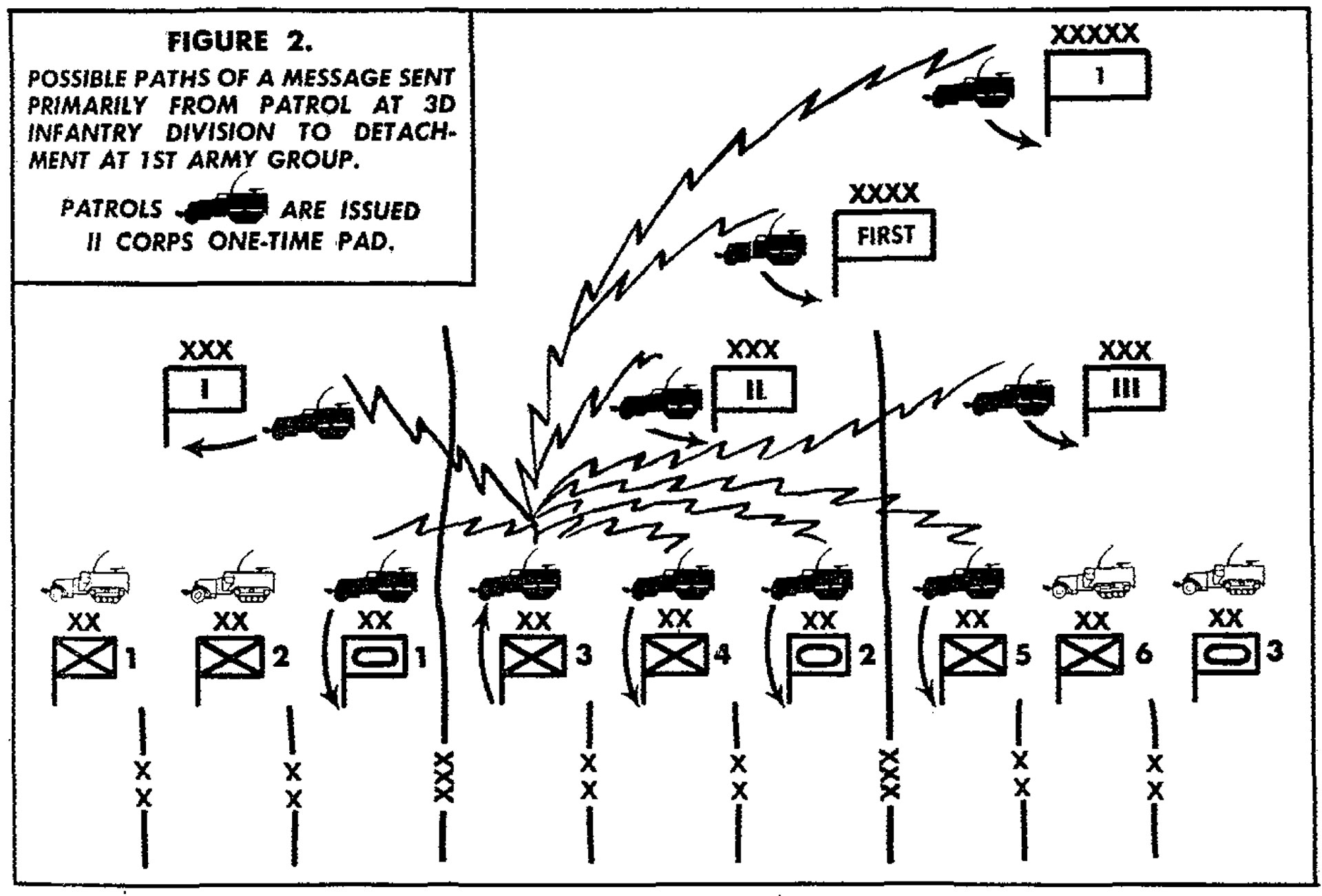 Military communications diagram showing possible message paths from a patrol at the 3rd Infantry Division to the 1st Army Group during World War II, illustrating radio relay and one-time pad encryption use.