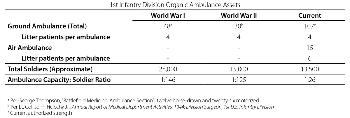 Table titled Historic 1st Infantry Division MEDEVAC Capacity comparing the number of ground and air ambulances, litter patient capacity, total soldiers, and ambulance capacity-to-soldier ratios for World War I, World War II, and the current era. It shows increased MEDEVAC capabilities over time, with current capacities including both ground (107) and air ambulances (15), supporting a much smaller force (13,500 soldiers) and a much lower soldier-to-ambulance ratio (1:26).