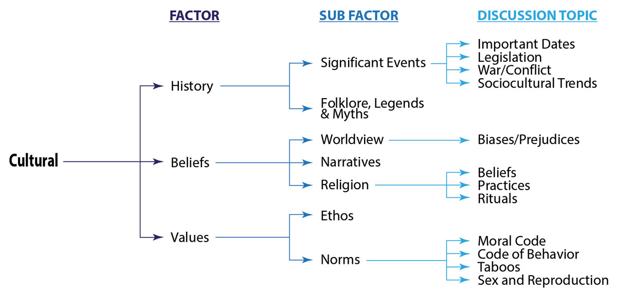 Graphic from Global Cultural Knowledge Network
