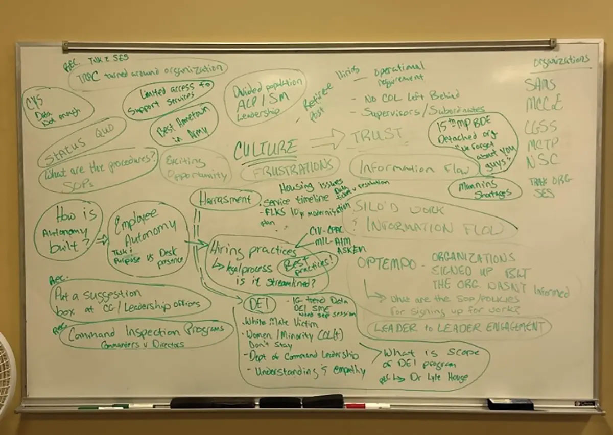 A whiteboard used by Team 3 identifies trends pertaining to culture during a brainstorming session on 7 March 2023 at the Combined Arms Research Library on Fort Leavenworth, Kansas