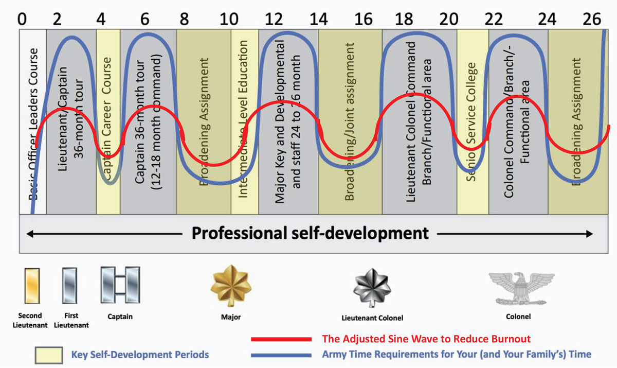 A military career progression chart with an overlaid red sine wave illustrating adjustments to reduce burnout. It spans 26 years, highlighting key self-development periods and ranks from Second Lieutenant to Colonel.