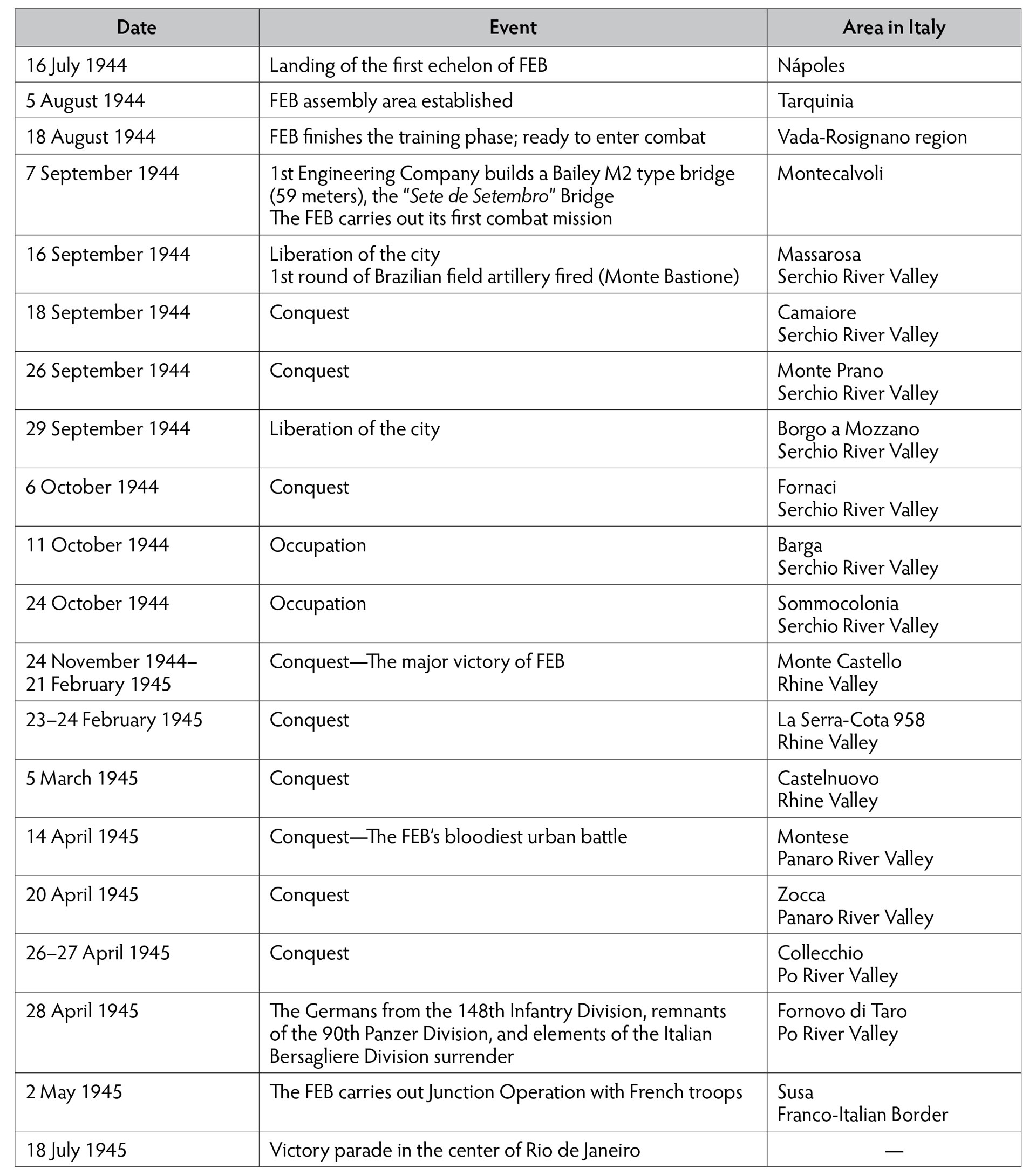 Timeline table listing key dates, events, and locations of the Brazilian Expeditionary Force in Italy during World War II.