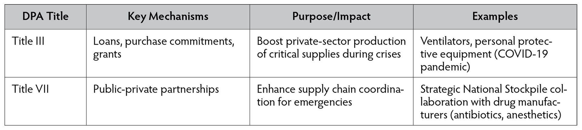 Chart comparing DPA Title III and Title VII with columns for Key Mechanisms, Purpose/Impact, and Examples.