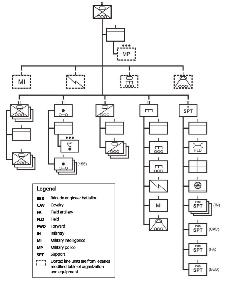 Figure 2. Stryker Brigade Combat Team