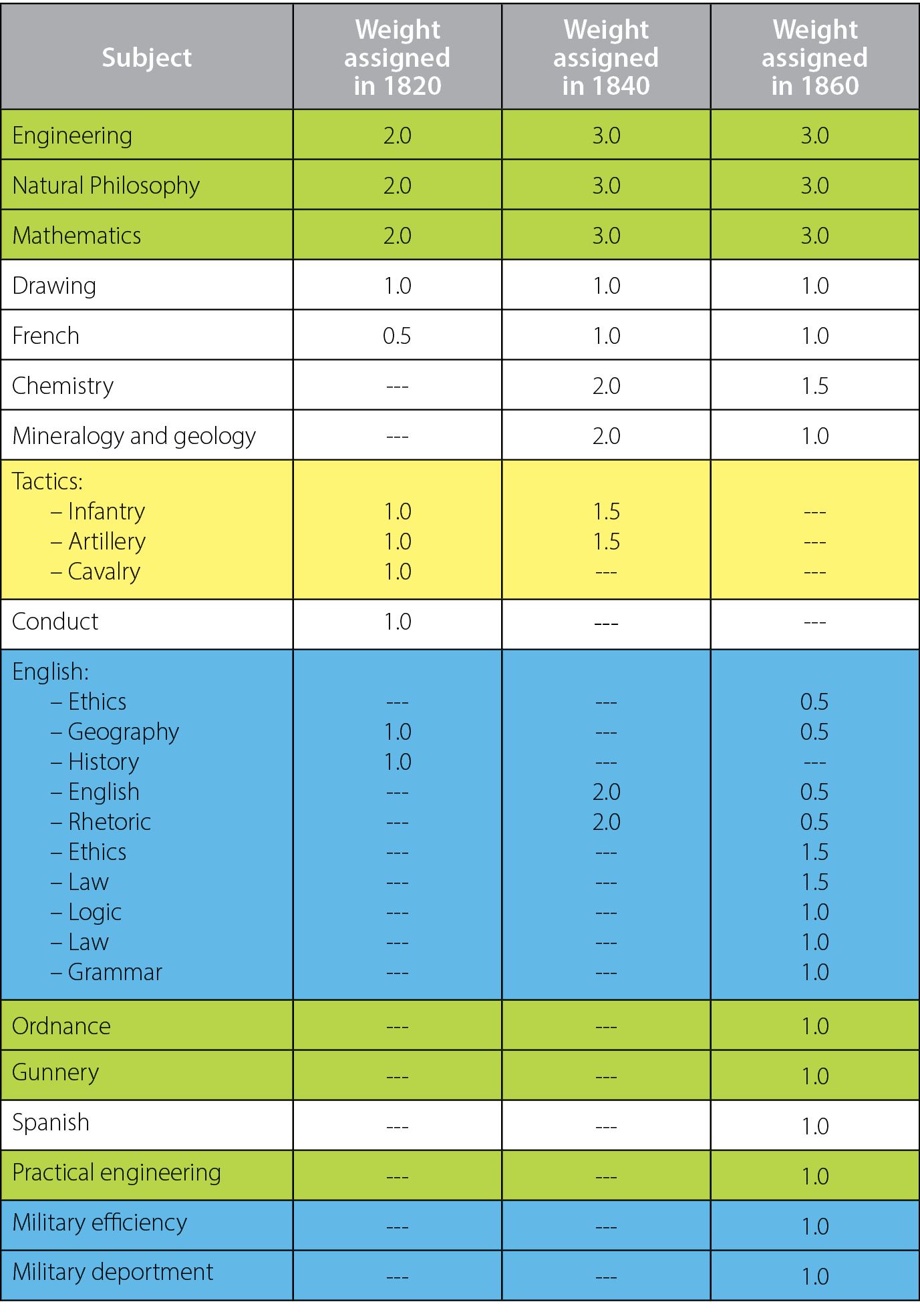 Table 2. Weight of Subjects in West Point’s Curriculum before and after the Mexican War