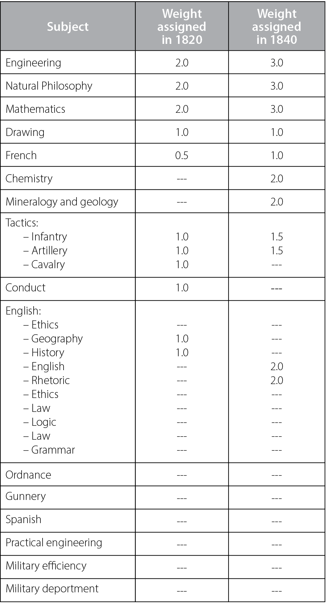 Table 1. Weight of Subjects in West Point’s Curriculum before the Mexican War