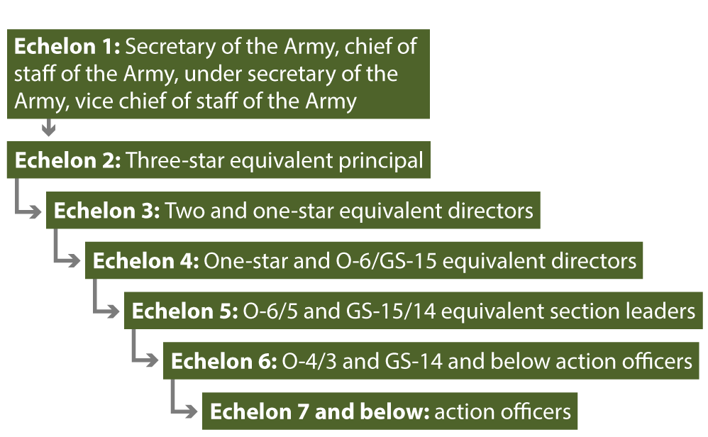 army-echelons-with-rank