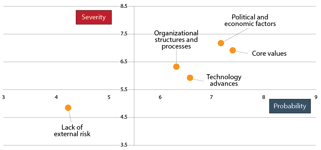 Figure 2. Probability versus Severity of Risks to NATO Cohesion (Graphic by authors)