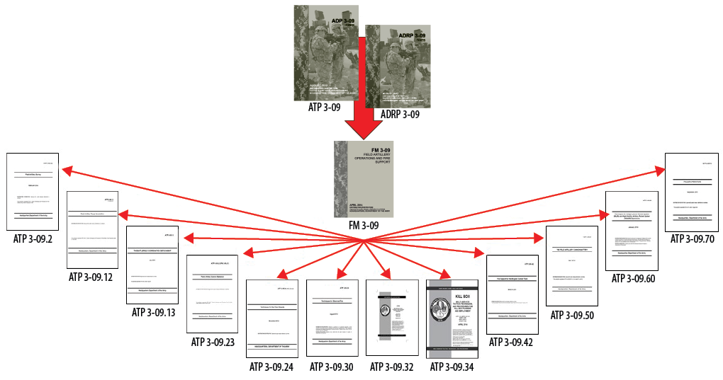 Figure 1. Example of Relationships between Army Doctrine Publications