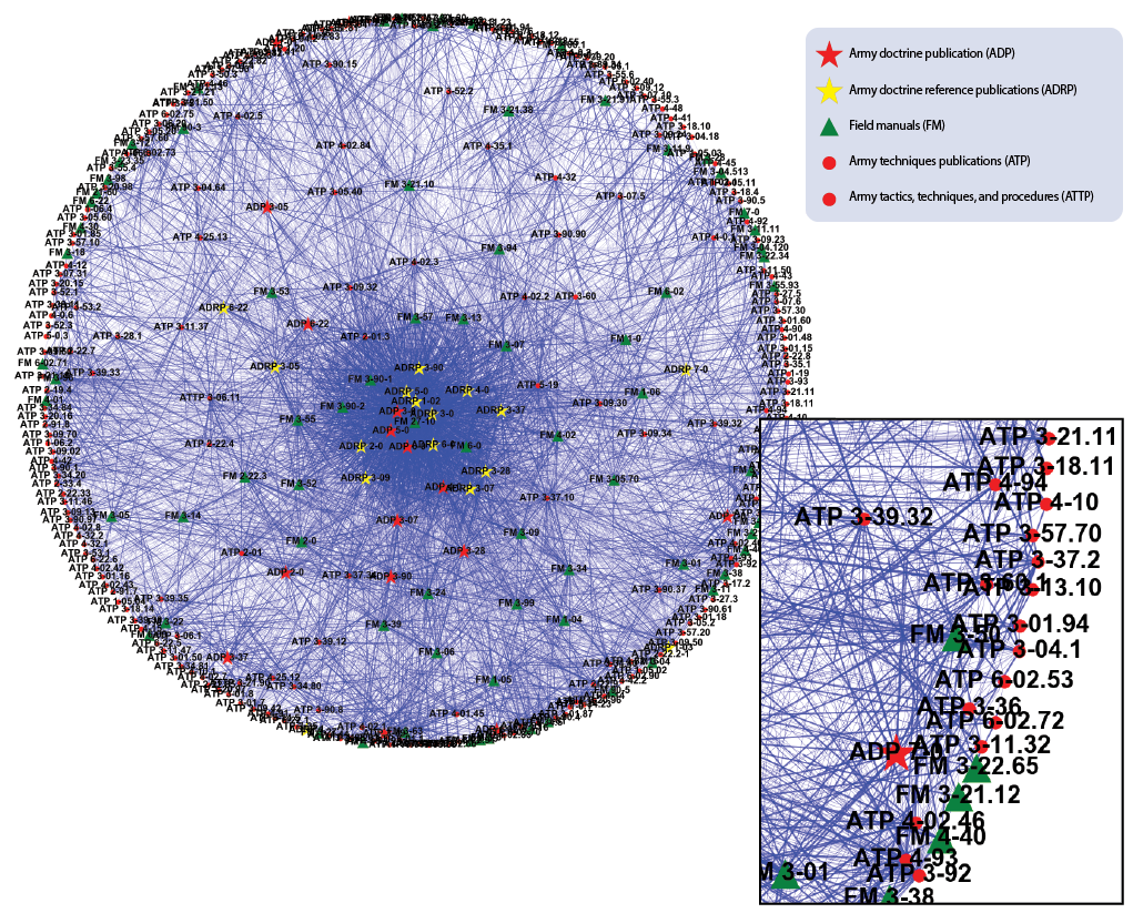 Figure 2. Army Doctrine Depicted as a Directed Network