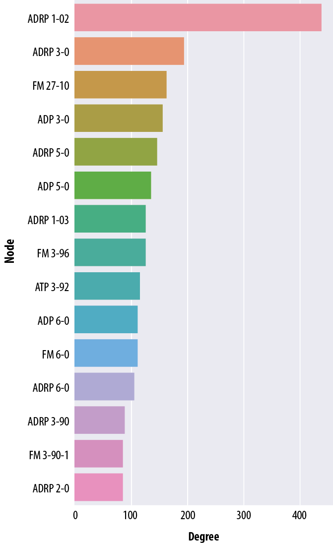 Figure 3. Node Degree Distribution of the Doctrinal Network