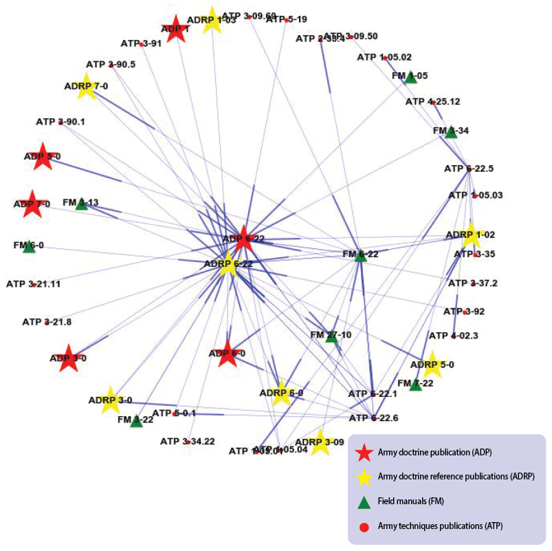 Figure 4. Network of 6-22 Series Publications