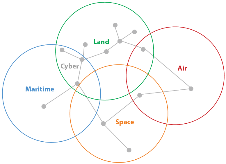 Figure 1. Multidomain Concept (Graphic by Maj. Tim Tormey)