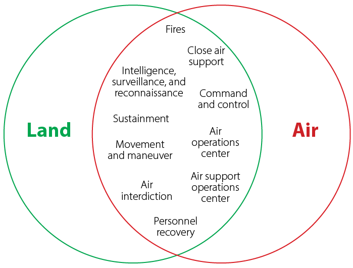 Figure 2. Air/Land Domain Intersection (Graphic by Maj. Tim Tormey)