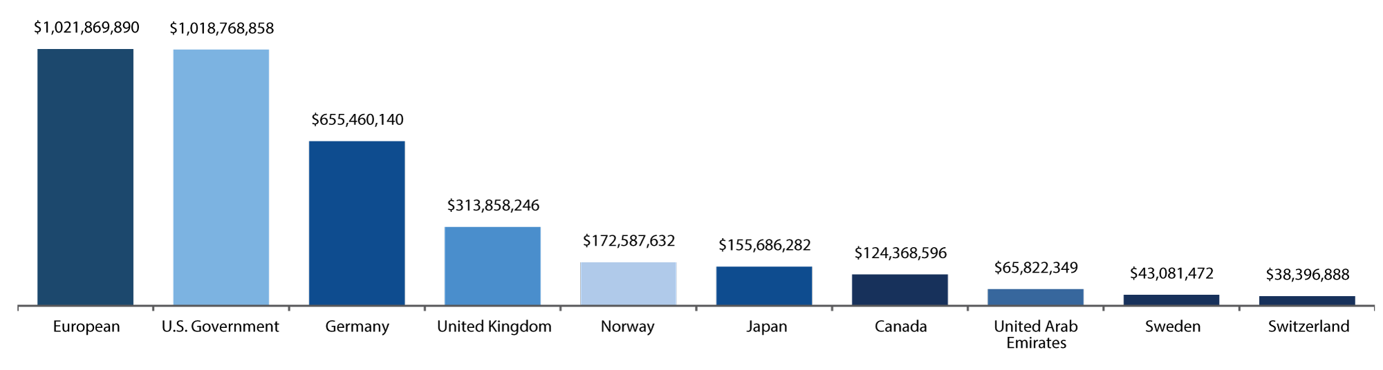 Figure. Humanitarian Aid to Syria by Donor in 2016