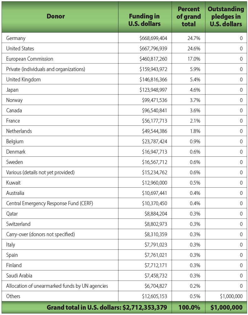 Table 1. International Aid to Syrian Organizations Affiliated with the United Nations Office for the Coordination of Human Affairs (UN OCHA) Humanitarian Response Plan