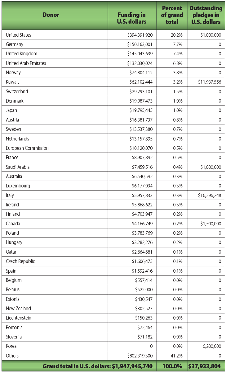 Table 2. International Aid to Syrian Organizations Not Affiliated with the United Nations Office for the Coordination of Human Affairs (UN OCHA) Humanitarian Response Plan