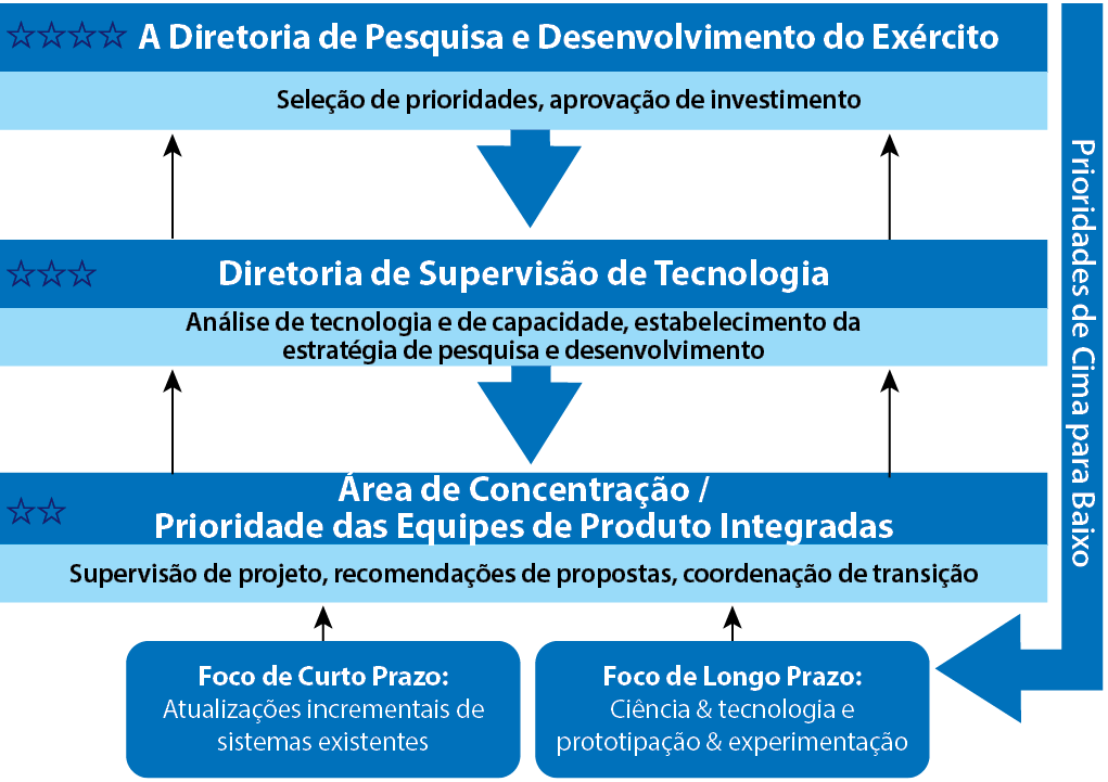 Figura 2. A Estrutura Recomendada de Controle de Pesquisa e Desenvolvimento