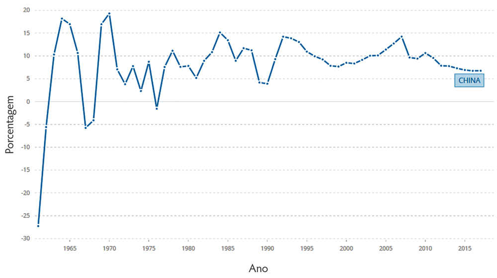 Figura 2. Crescimento do Produto Interno Bruto da China (% Anual), 1961-2017. (Figura e dados do Grupo do Banco Mundial)