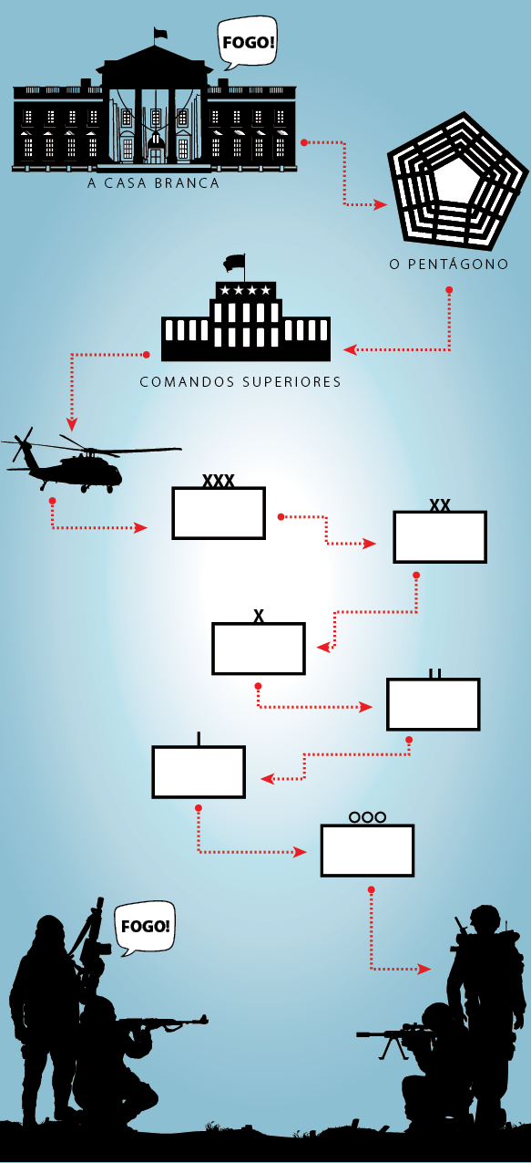 O Enigma da Burocracia contra o Comando de Missão