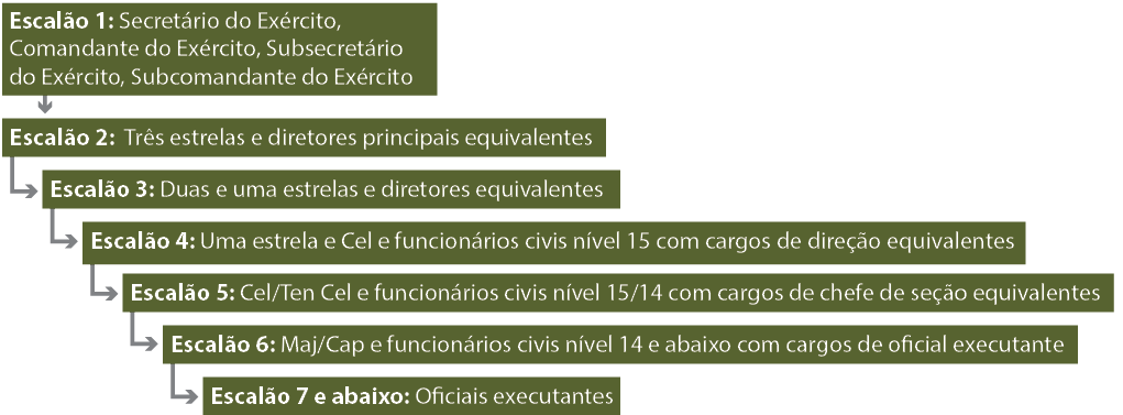 A Redução do Tamanho do Quartel General do Comando do