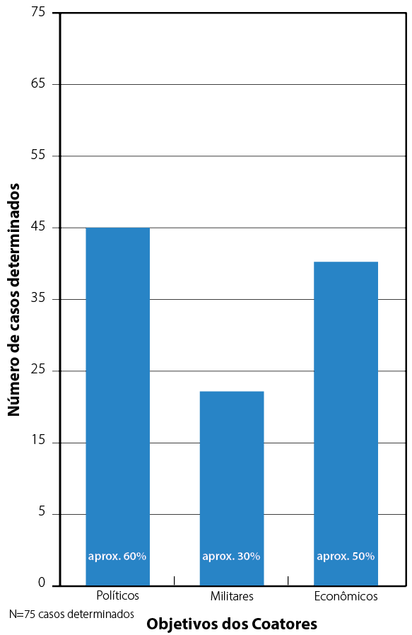 Figura 3 – Distribuição dos Objetivos dos Coatores
