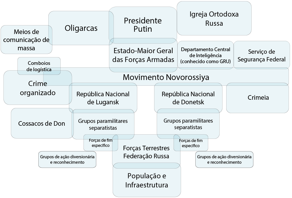 Figura 2 – Modelo de Conexões de Ameaças Híbridas da Ucrânia