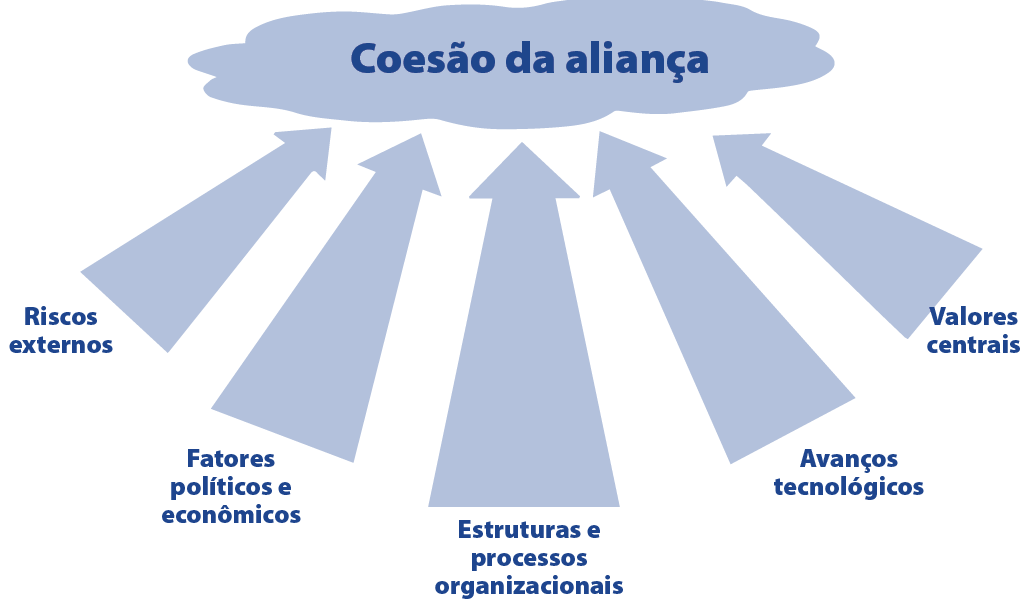 Figura 1 - Cinco Fatores que Afetam a Coesão da Aliança (Ilustração dos autores)