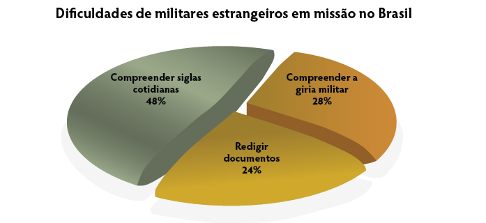 GÍRIAS MILITARES 