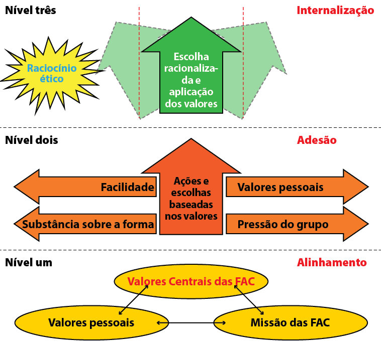 Figura 1. O Enquadramento de Assimilação dos Valores Centrais das FAC (Gráfico dos autores)
