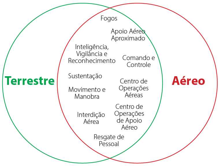 Figura 2 – Interseção entre os Domínios Aéreo/Terrestre (Imagem criada pelo Maj Tim Tormey)