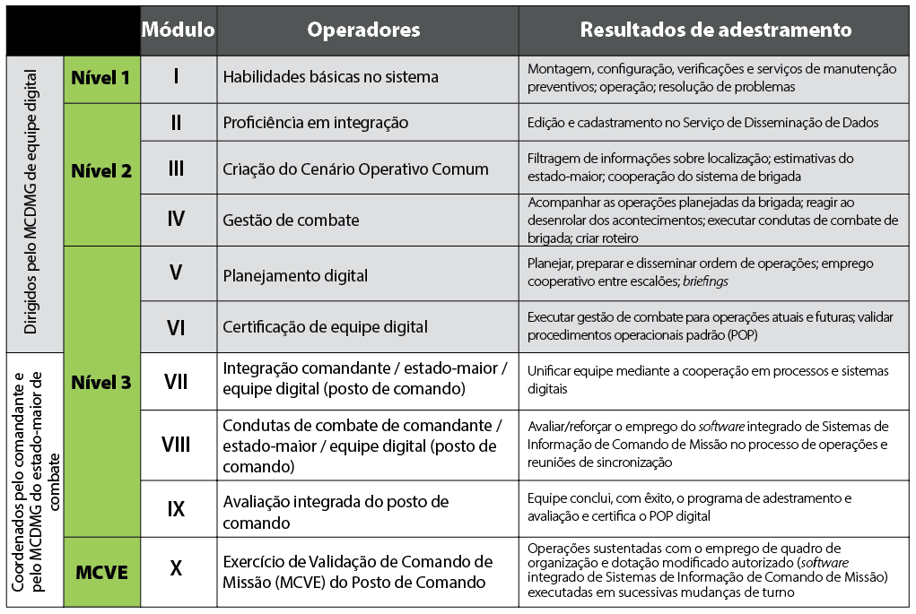 Figura – Dez Módulos de Adestramento Digital (Imagem de Cel Patrick Crosby, MCCoE)