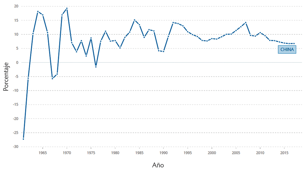 Figura 2. El crecimiento del Producto Interno Bruto de China (porcentaje anual), 1961-2017. (Figura y datos de The World Bank Group, https://data.worldbank.org/)