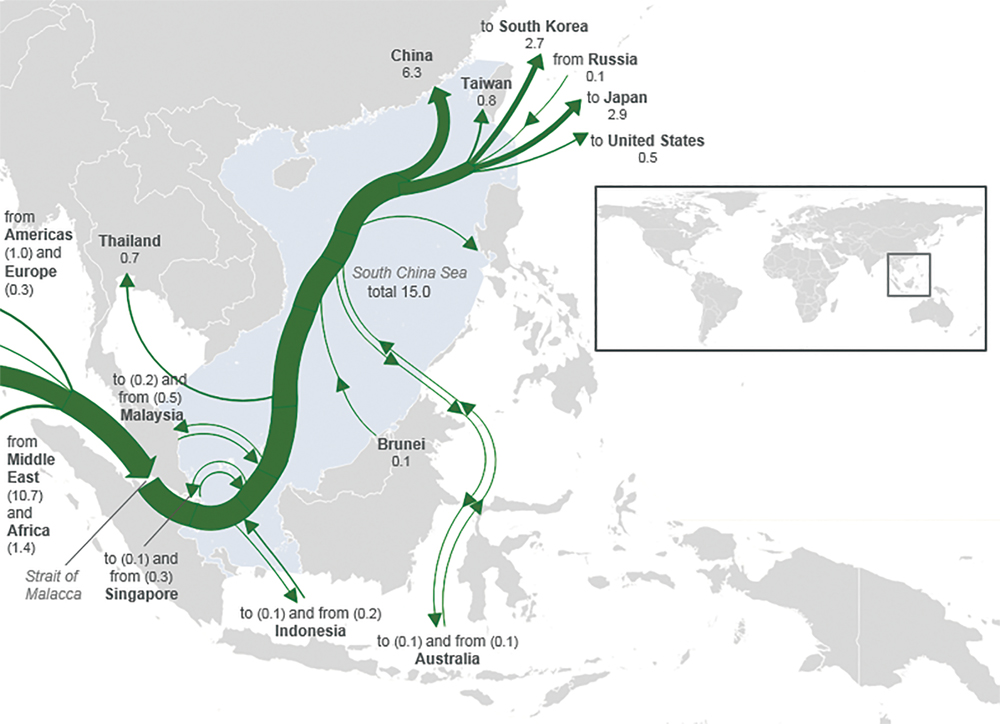 Figura 2. Principales flujos comerciales de petróleo en el mar de China Meridional en 2016 (cifras en millones de barriles por día). (Mapa del U.S. Energy Information Administration, basada en Clipper Crude Data Service y IHS EDIN; el total incluye flujos pequeños, menos de 0.1 millones de barriles por día no se muestran en el mapa)