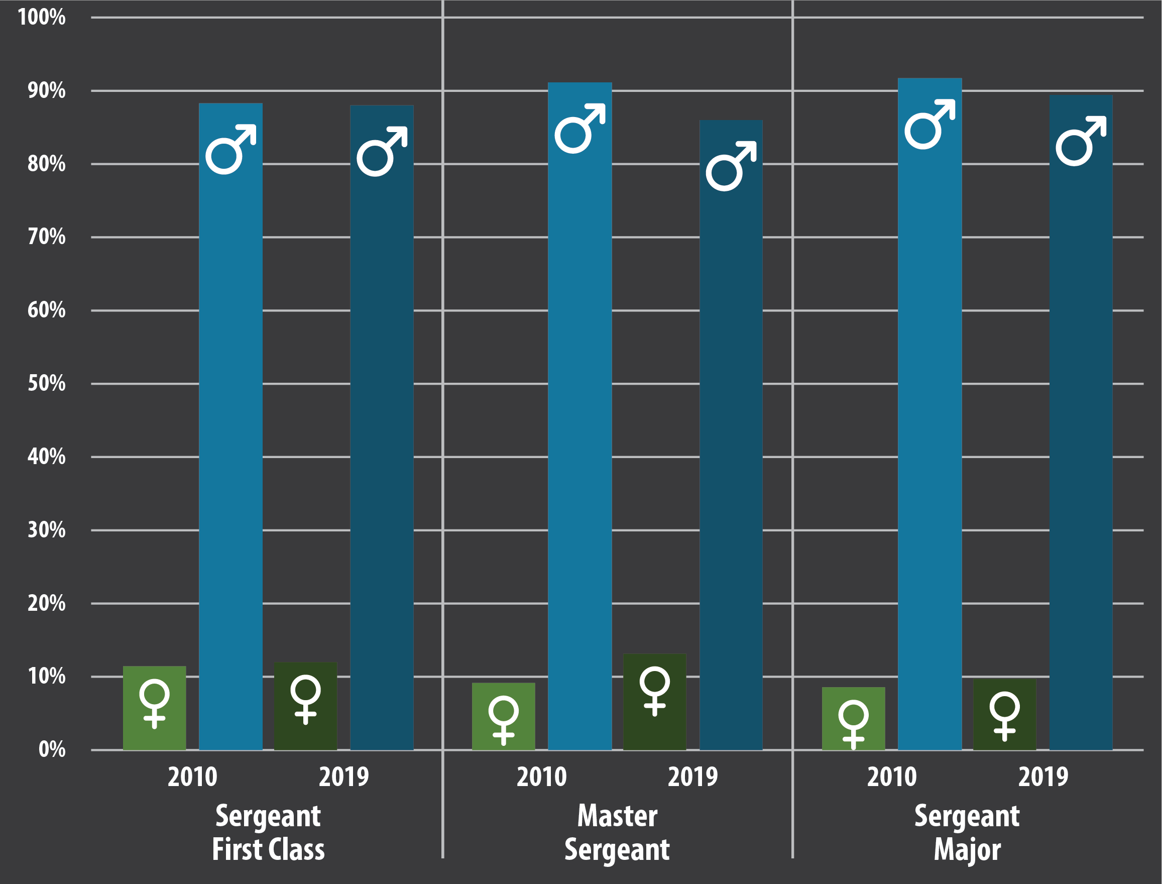 2010 vs. 2019 active Army gender comparison