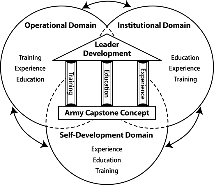 Figure 1 - Army's Leader Development Model