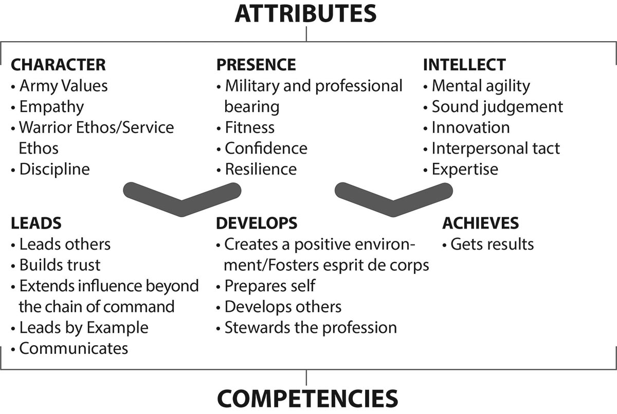 The Army Leadership Requirements Model