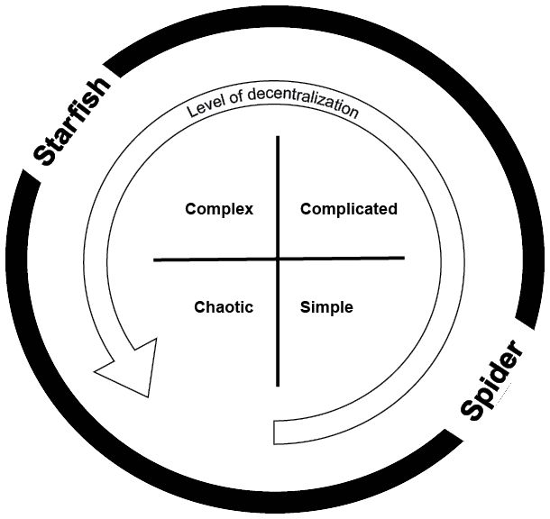 Figure1. The Link between Complexity